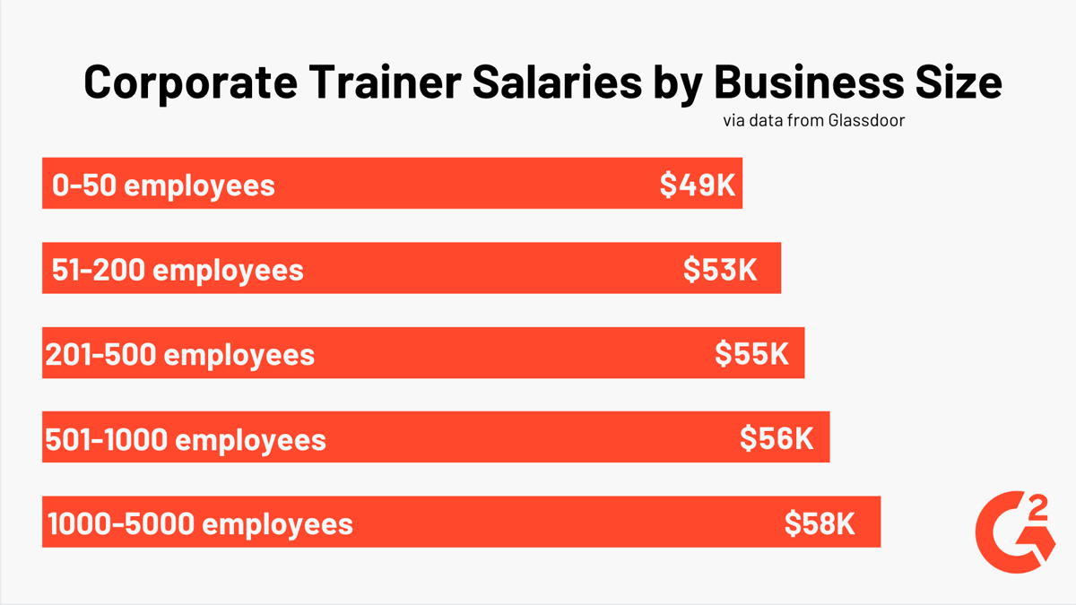 State of Corporate Trainer Salary Ranges in 2019